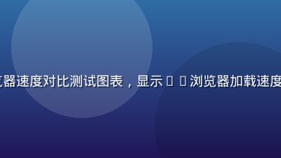 91浏览器与主流浏览器速度对比测试图表，显示91浏览器加载速度领先40%的测试结果